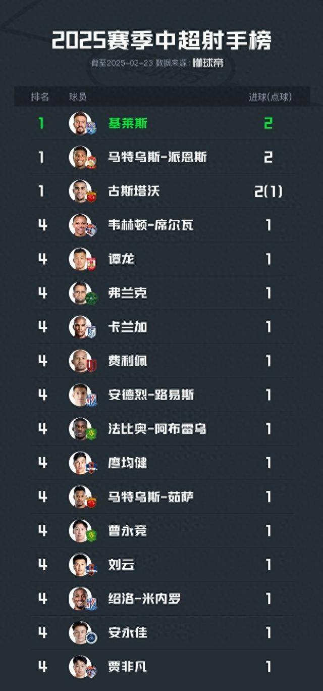 AC米兰前锋传射领先射手榜