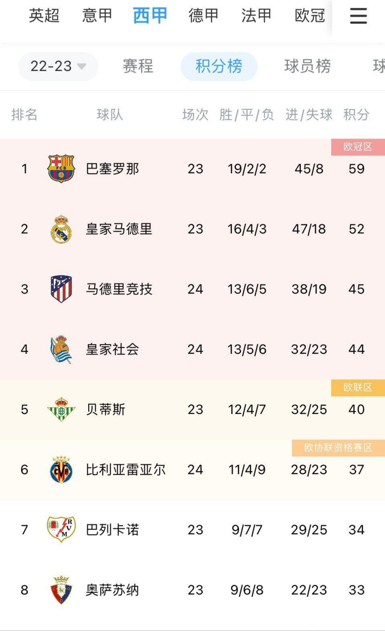 包含塞维利亚力克对手，追逐积分榜前列的词条